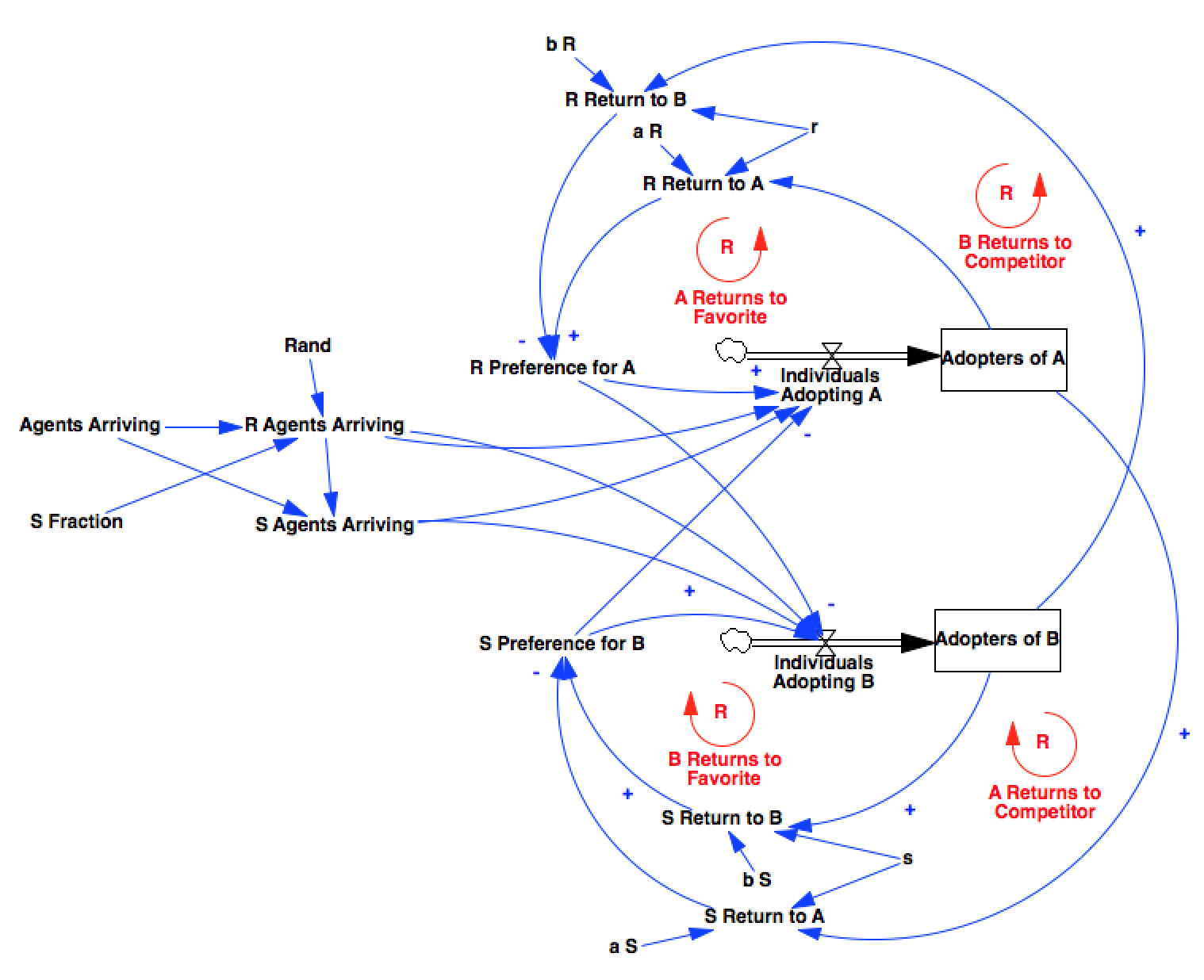 Feedback structure of Arthur's Model